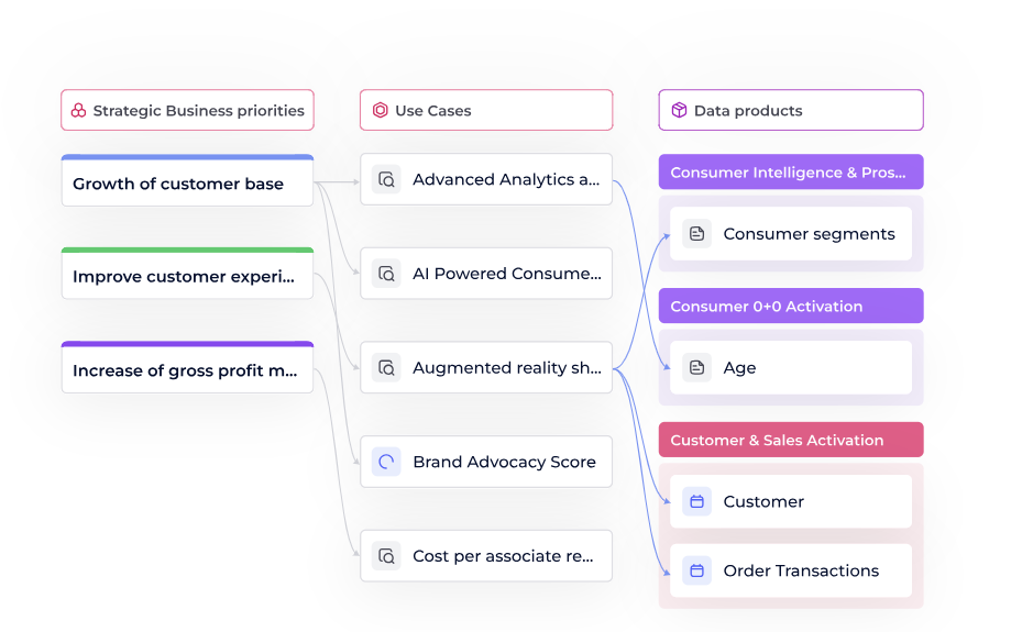 alignement stratégique stratégie data et objectifs métiers