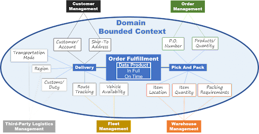 order fulfillment example