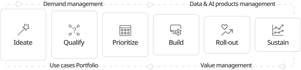 manage data & ai lifecycle
