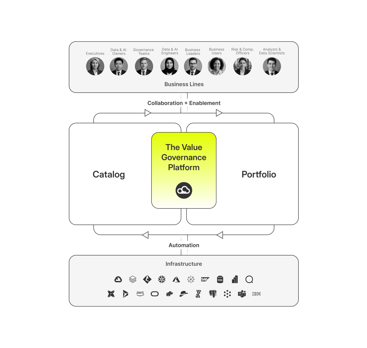 architecture value governance