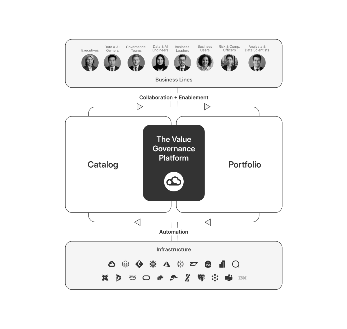 value governance platform