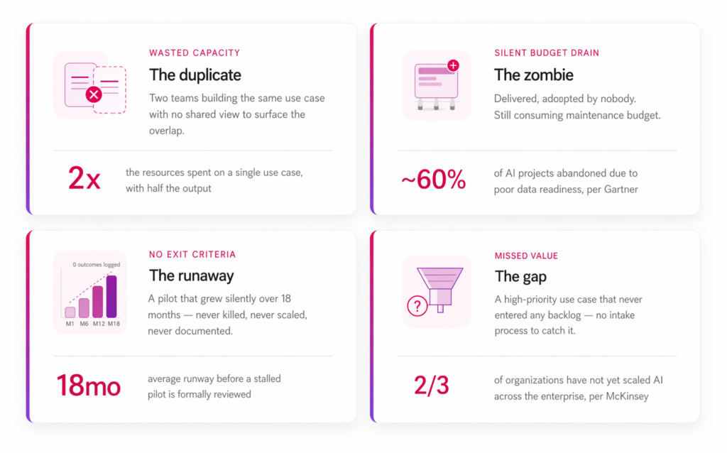 AI portfolio management - Four Failure Modes That Hide in Plain Sight