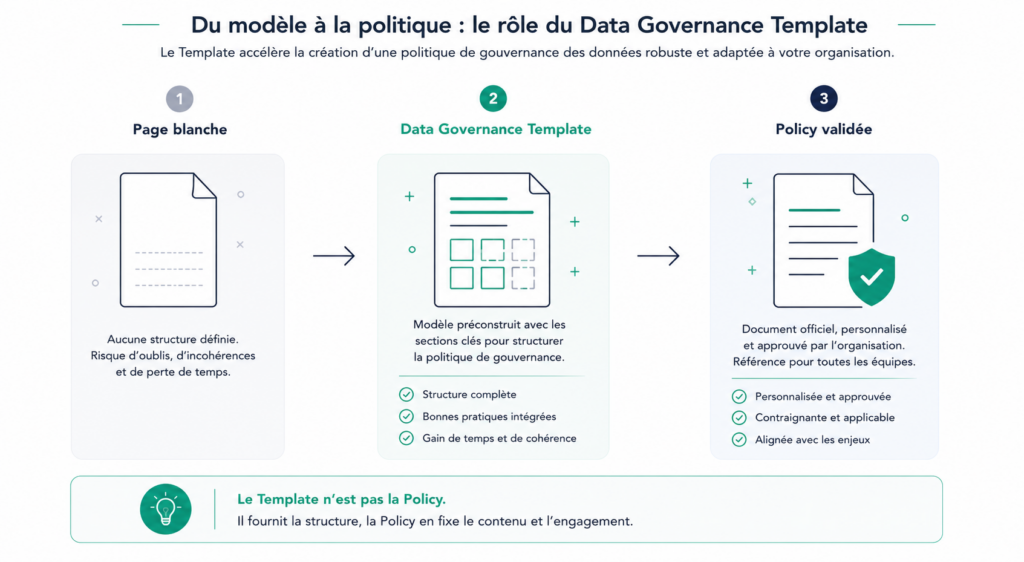 Schéma illustrant comment un Data Governance Template permet de transformer une page blanche en une Data Governance Policy validée, personnalisée et appliquée dans l'organisation.