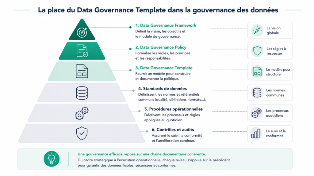 Pyramide illustrant la hiérarchie documentaire d'un programme de gouvernance des données, du Data Governance Framework aux contrôles et audits, avec le Data Governance Template comme fondation de la Data Governance Policy.