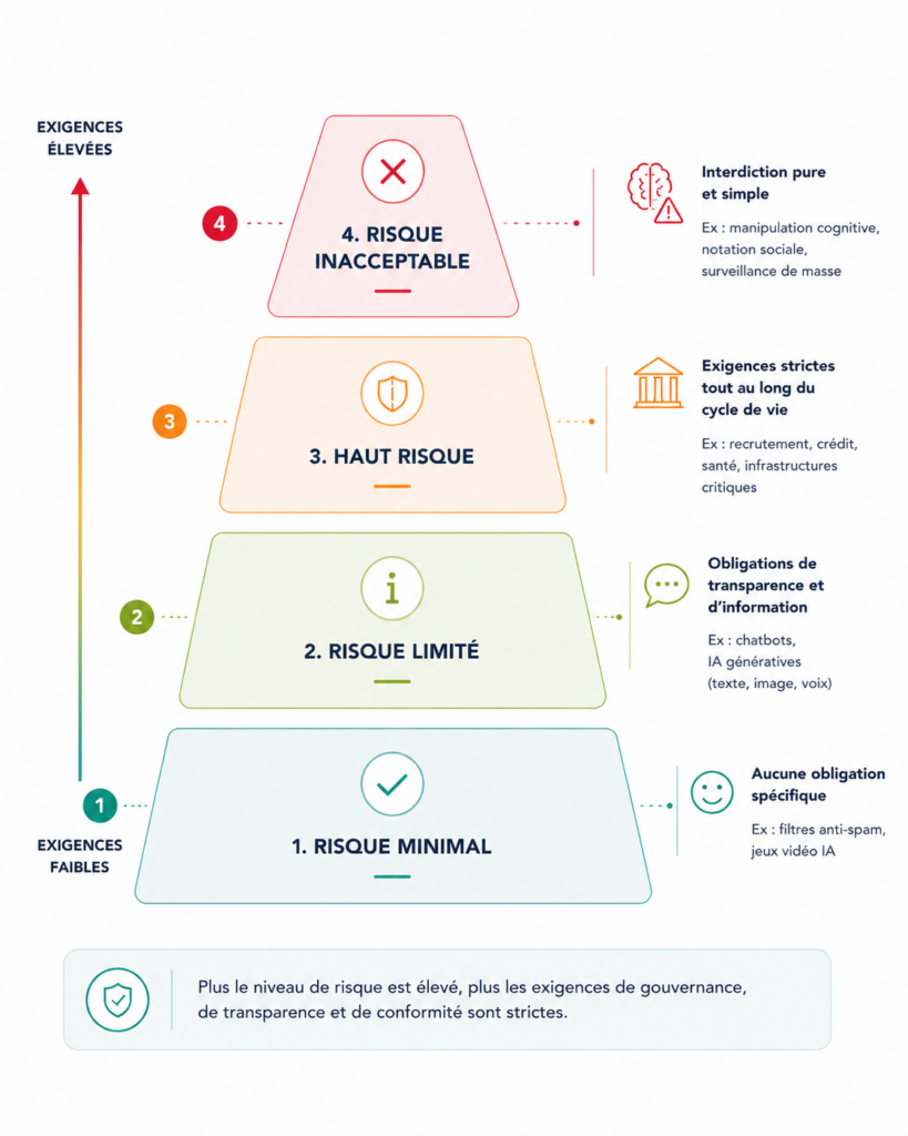 Pyramide des quatre niveaux de risque de l’AI Act, du risque minimal au risque inacceptable, avec des exigences croissantes de gouvernance, de transparence et de conformité.
