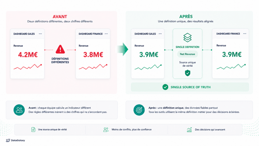 Comparaison entre deux tableaux de bord affichant des KPI différents avant une couche sémantique, puis des indicateurs harmonisés grâce à une définition métier unique.