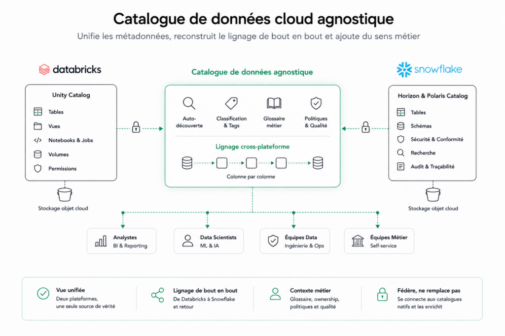 Schéma montrant le point aveugle entre Unity Catalog et Snowflake Horizon lorsqu’une donnée circule de Databricks vers Snowflake, avec un lignage cross-plateforme incomplet.