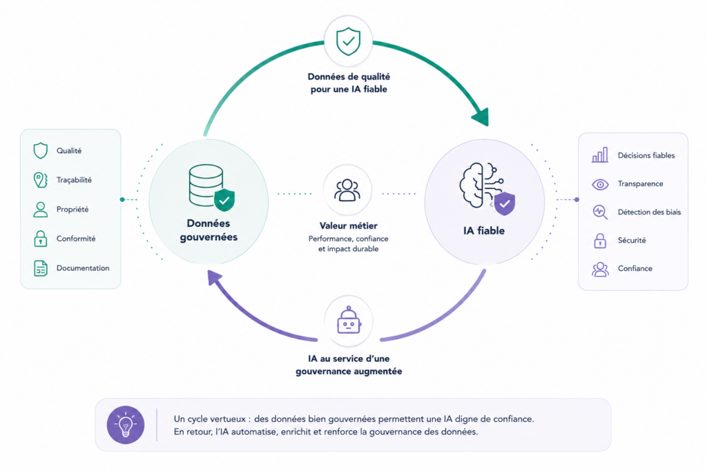 Schéma montrant la boucle entre données gouvernées et IA fiable, où la qualité, la traçabilité et la conformité des données renforcent l’intelligence artificielle, tandis que l’IA automatise et améliore la gouvernance des données.