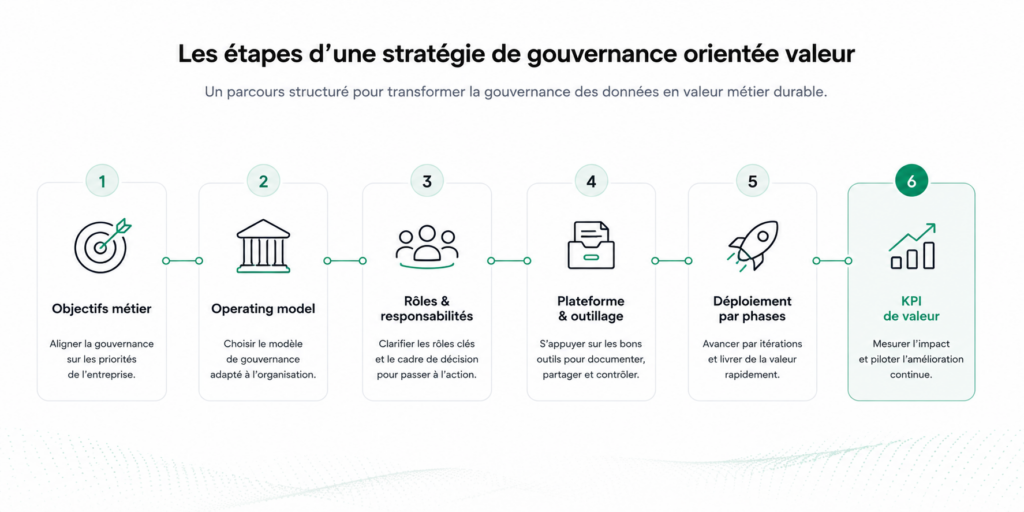 Chaîne logique de la stratégie de gouvernance