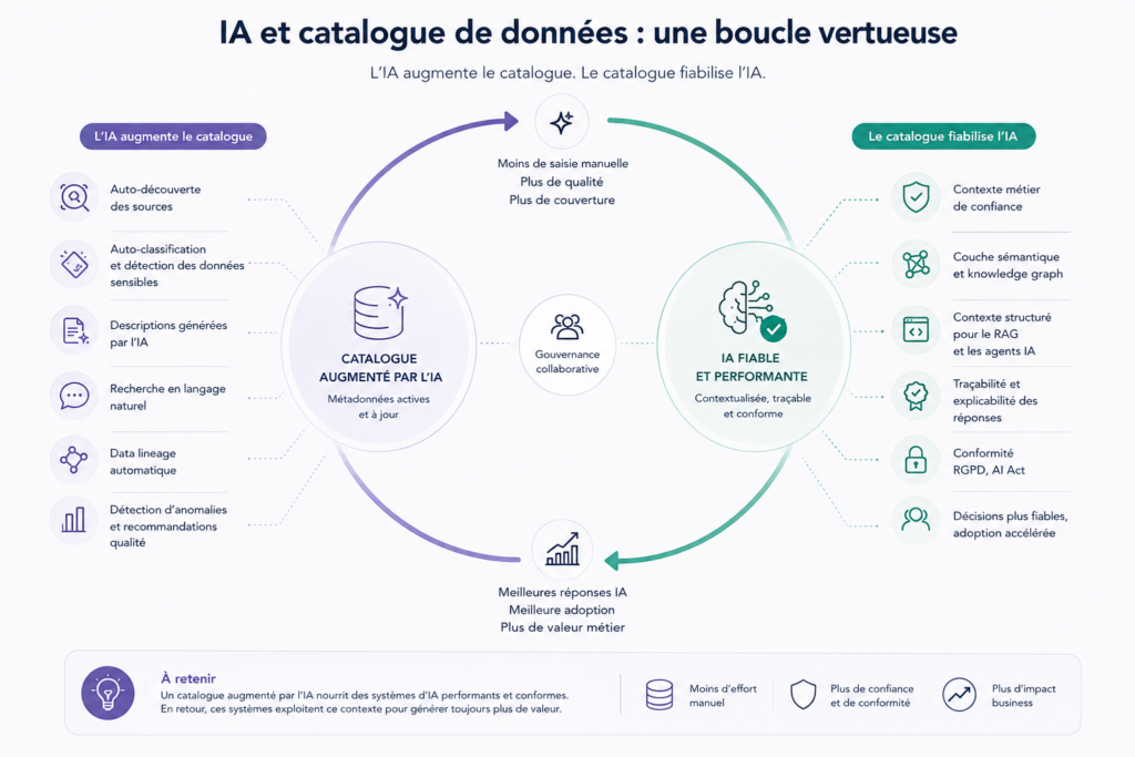 Schéma montrant comment l’intelligence artificielle augmente le catalogue de données et comment le catalogue fournit un contexte gouverné pour fiabiliser les agents IA et le RAG.