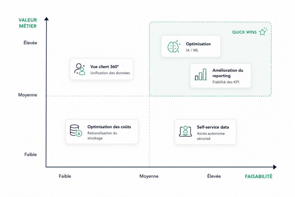 Matrice comparant la valeur métier et la faisabilité de plusieurs cas d'usage afin d'identifier les initiatives prioritaires en gouvernance des données.