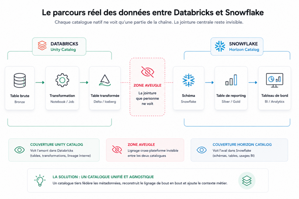 Schéma montrant le point aveugle entre Unity Catalog et Snowflake Horizon lorsqu’une donnée circule de Databricks vers Snowflake, avec un lignage cross-plateforme incomplet.